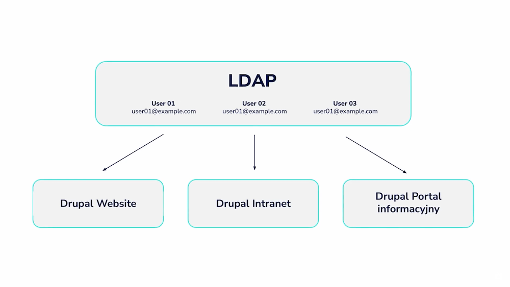 Schemat połączenia LDAP ze stroną na Drupalu, systemem intranetowym oraz portalem informacyjnym.