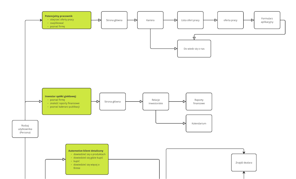 Diagram przepływu użytkowników dla branży produkcyjnej, ilustrujący procesy i interakcje na stronie.