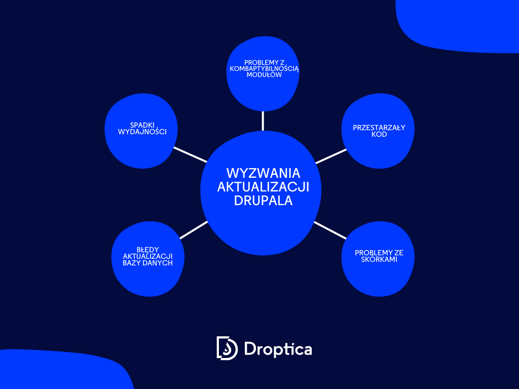 Infografika przedstawiająca typowe wyzwania związane z aktualizacją wersji Drupala