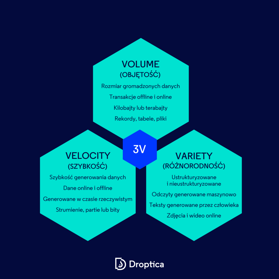 Big Data charakteryzują trzy elementy, w których skład wchodzi objętość, szybkość i różnorodność.