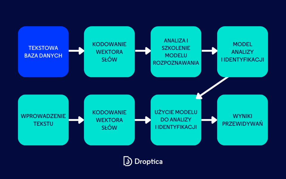 Proces przetwarzania języka naturalnego łączy techniki obliczeniowe z wiedzą specyficzną dla języka.