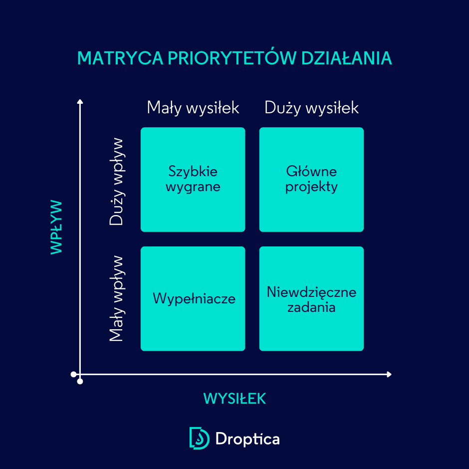 Matryca priorytetów pozwala wybrać, jakie czynności warto podjąć w projekcie, np. Proof of concept.