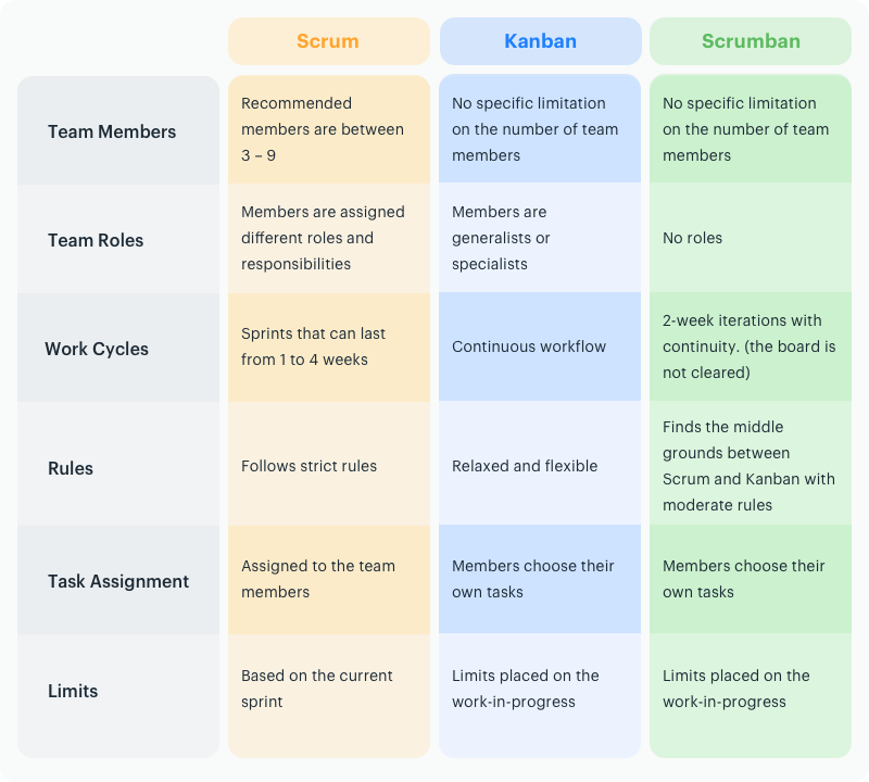 Porównanie trzech metodyk zarządzania projektami -  Scrum, Kanban i Scrumban