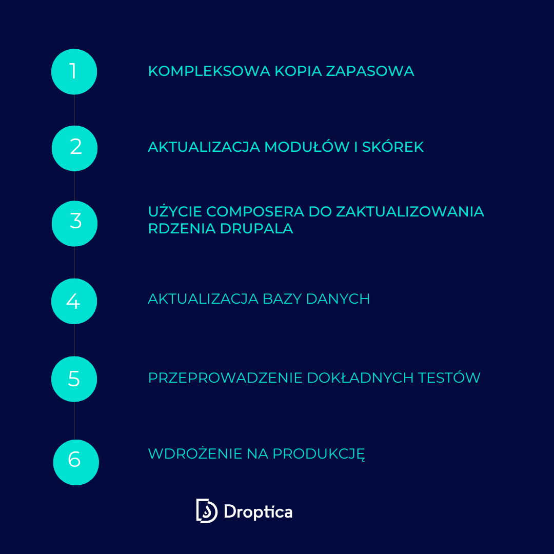 Kroki, które należy wykonać podczas aktualizacji strony na Drupalu do nowszej wersji