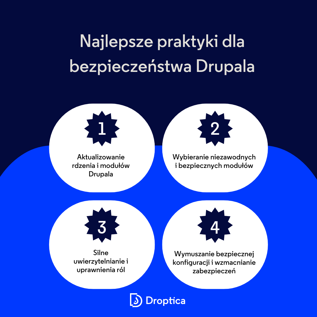 Grafika prezentująca najlepsze praktyki w zakresie bezpieczeństwa Drupala, takie jak utrzymywanie aktualności modułów Drupala.