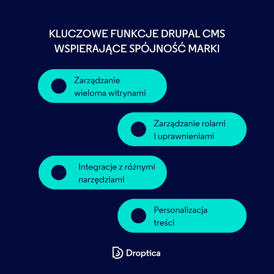 Infografika przedstawiająca funkcjonalności Drupal CMS, które wspierają dbanie o spójność marki.