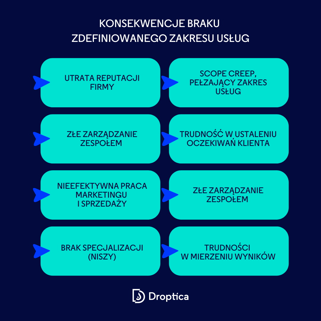 Brak zdefiniowania zakresu usług oraz profili obsługiwanych klientów może mieć wiele konsekwencji.