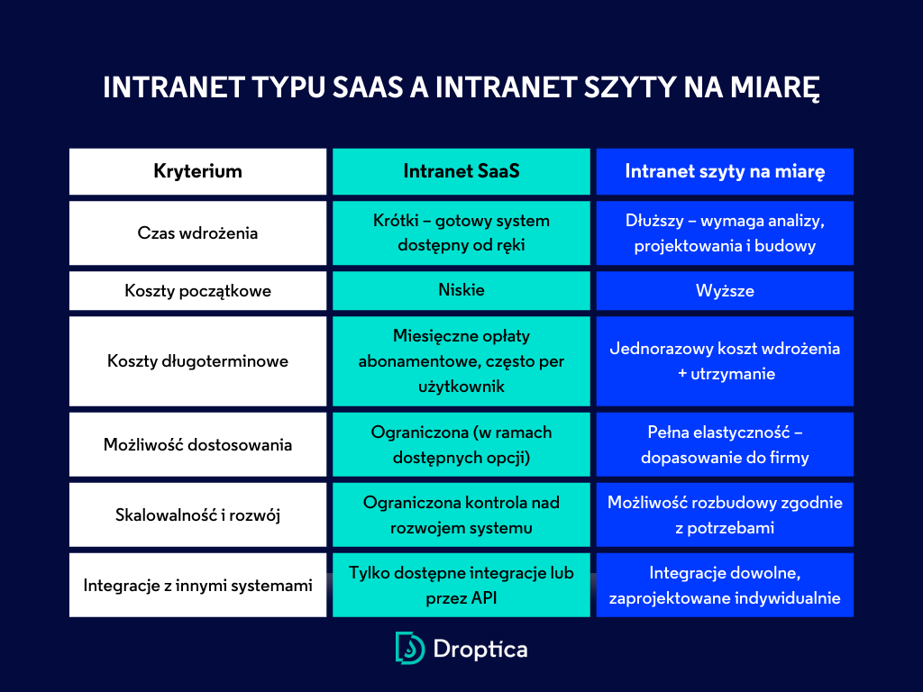 Tabela przedstawiająca porównanie intranetu typu SaaS z intranetem szytym na miarę