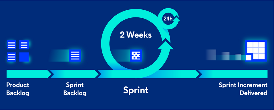 Elementy składowe sprintu w Scrum, metodyce zarządzania projektami