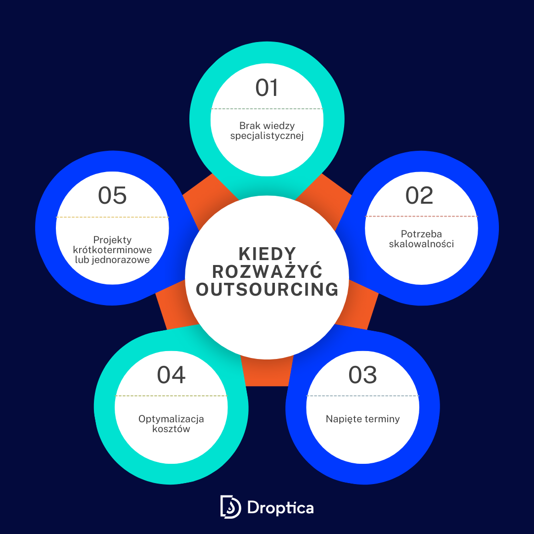 Infografika pokazująca sytuacje, w których warto rozważyć outsourcing tworzenia oprogramowania