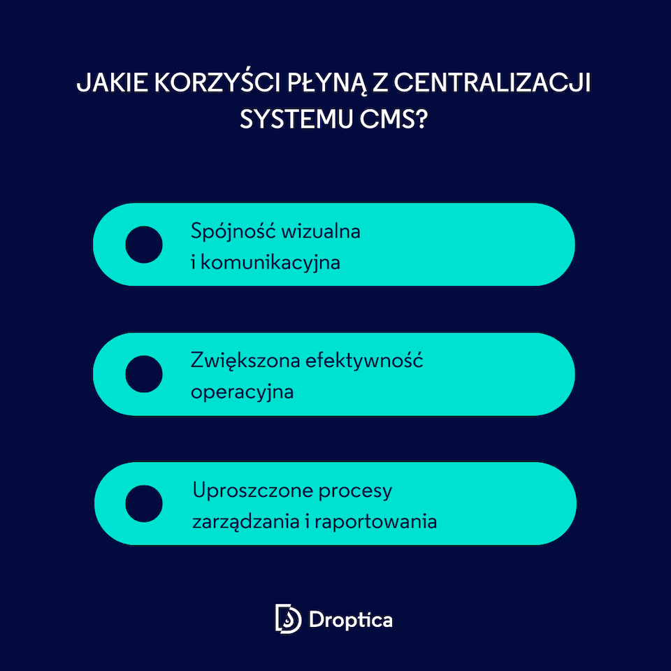 Infografika opisująca zalety scentralizowanego systemu CMS dla spójności marki.