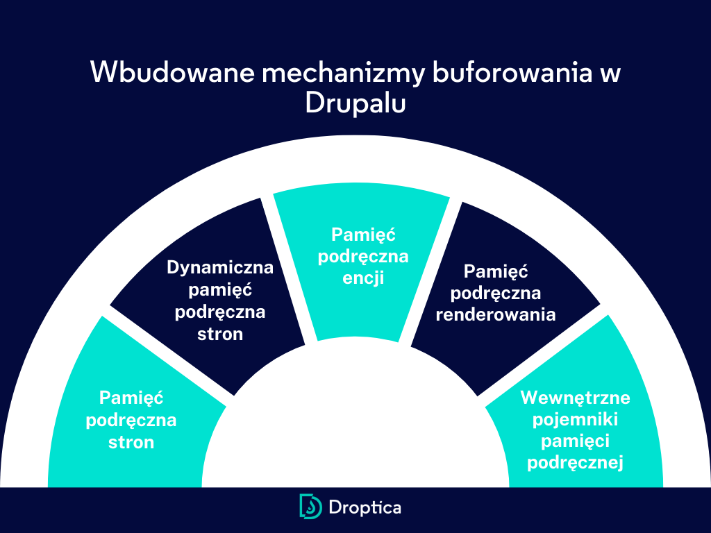 Wykres przedstawiający wbudowane funkcje buforowania w Drupalu