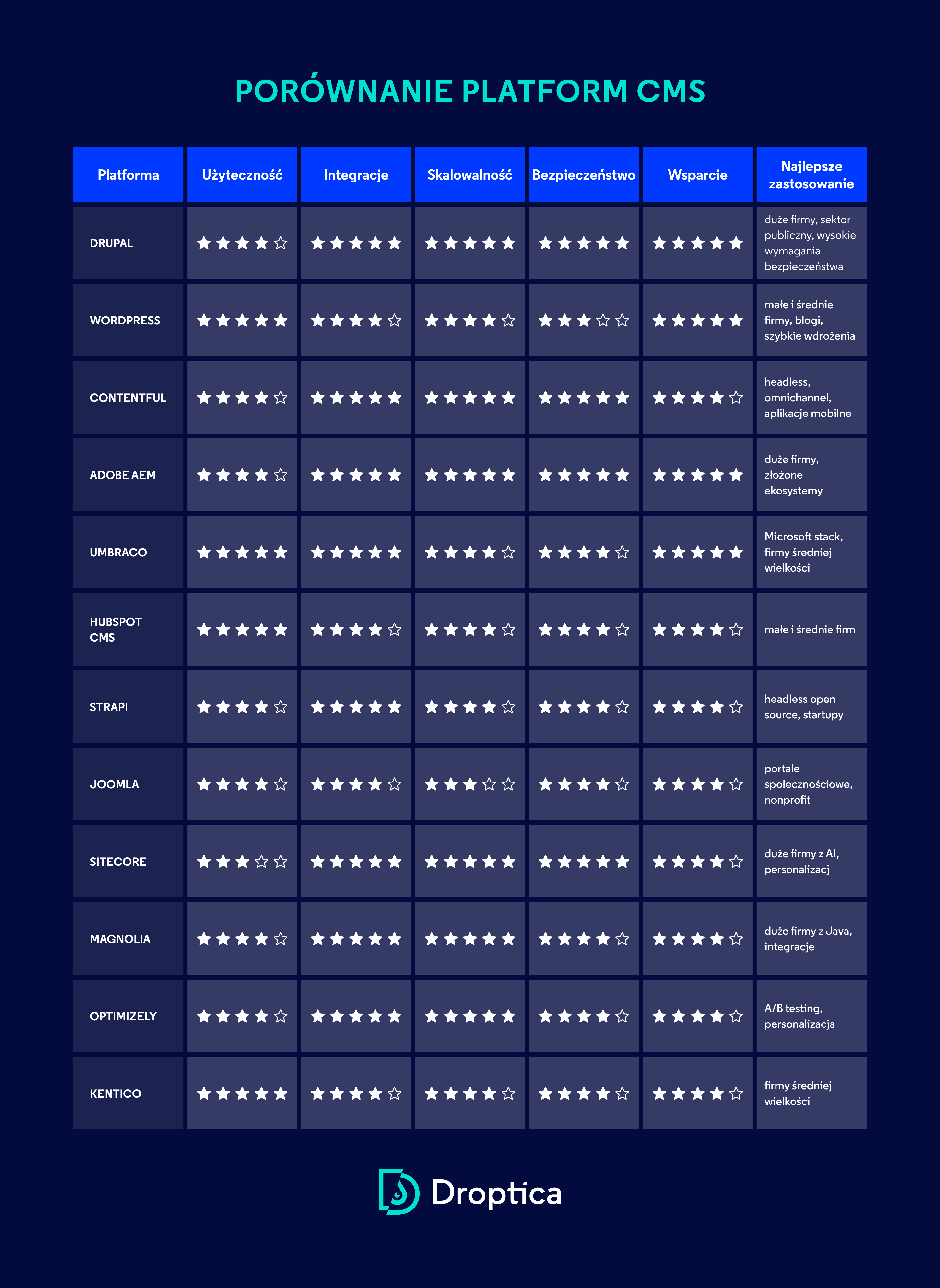 Tabela z porównaniem najlepszych platform CMS