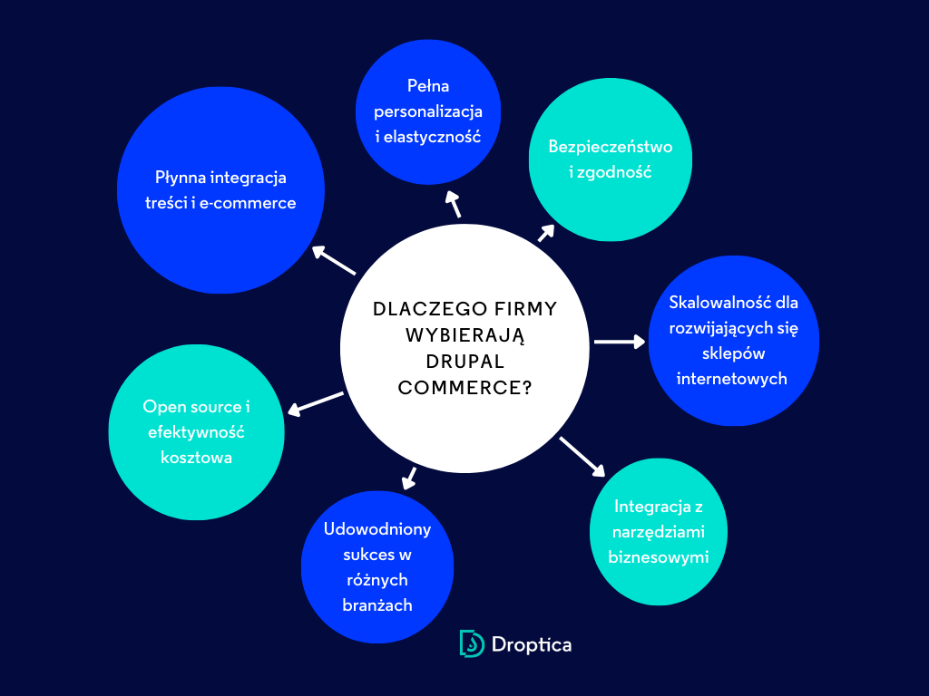 Grafika pokazująca powody, dla których firmy wybierają platformę Drupal Commerce dla swoich sklepów internetowych.