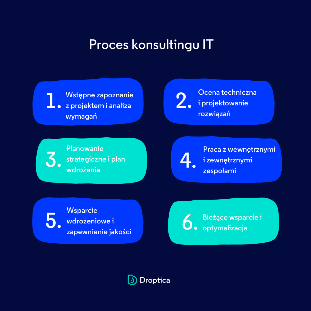 Grafika przedstawiająca etapy procesu konsultingu IT