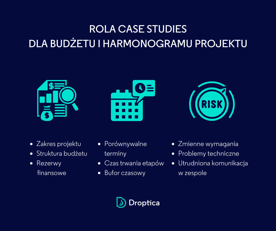 Grafika obrazująca symbolicznie rolę case studies w procesie ustalania budżetu i harmonogramu projektu.