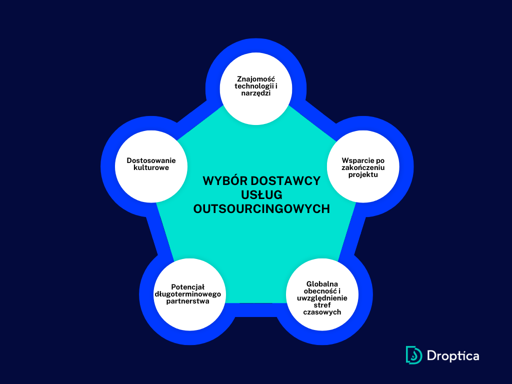 Grafika przedstawiająca czynniki, które należy przeanalizować przy wyborze dostawcy usług outsourcingu oprogramowania