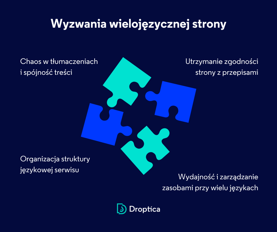 Grafika przedstawiająca wyzwania związane z zarządzaniem wielojęzyczną stroną internetową.